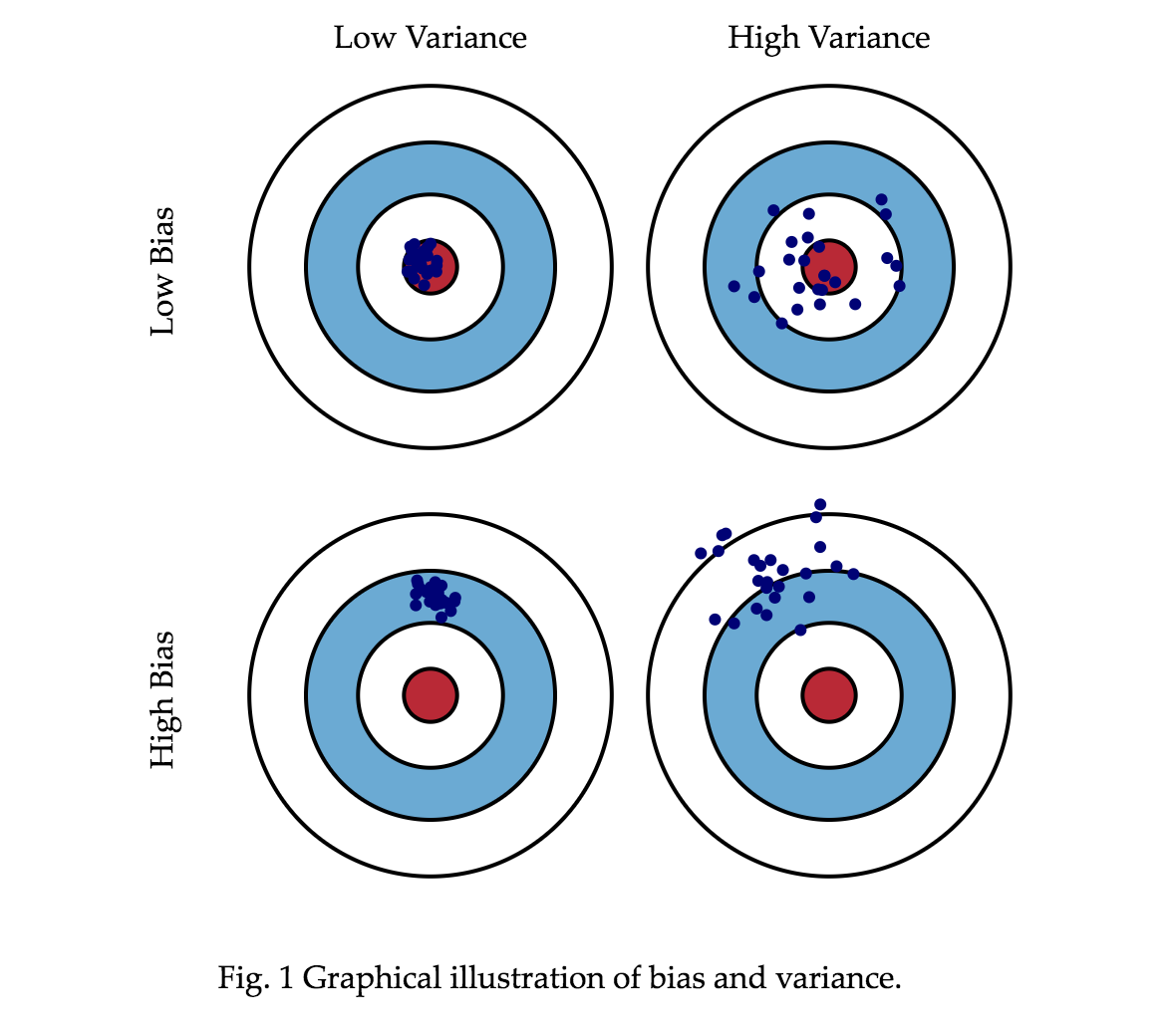 Graphical illustration of bias and variance