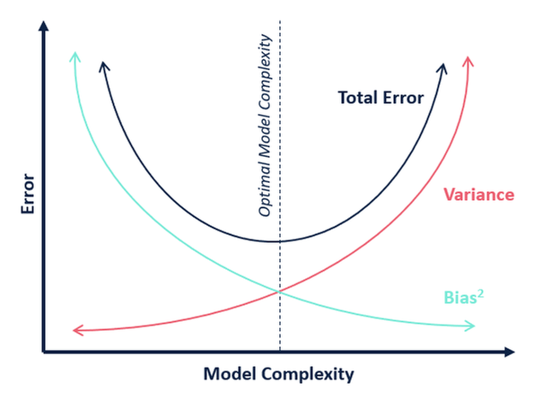 Model Complexity Vs Error