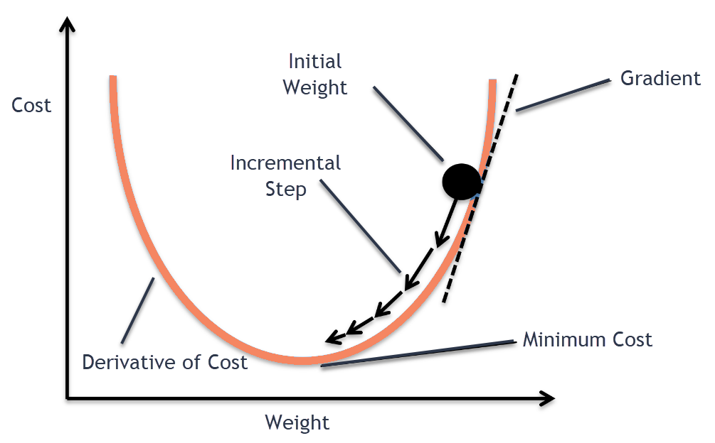 Gradient descent