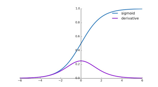 Sigmoid Activation Function