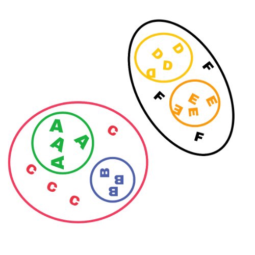 Hierarchical Clustering