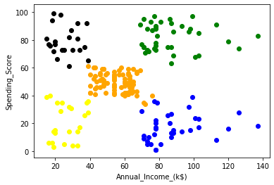 After KMeans clustering