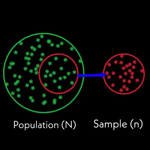 Population and Sample pictorial representation.