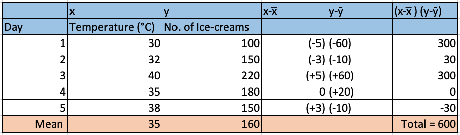 Sales of Ice Cream with increase in temperature