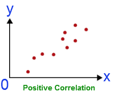 Positive correlation