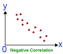 Negative correlation