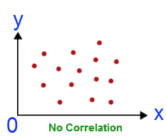 No correlation